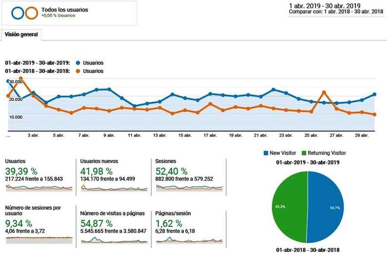 Datos comparativos del crecimiento interanual de TA entre abril de 2018 y abril de 2109 (Foto TA)